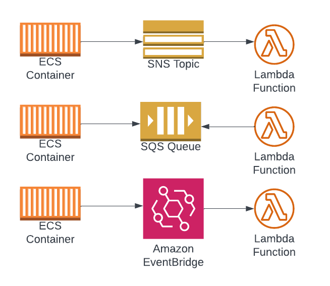 All three services could be used for basic A2A needs