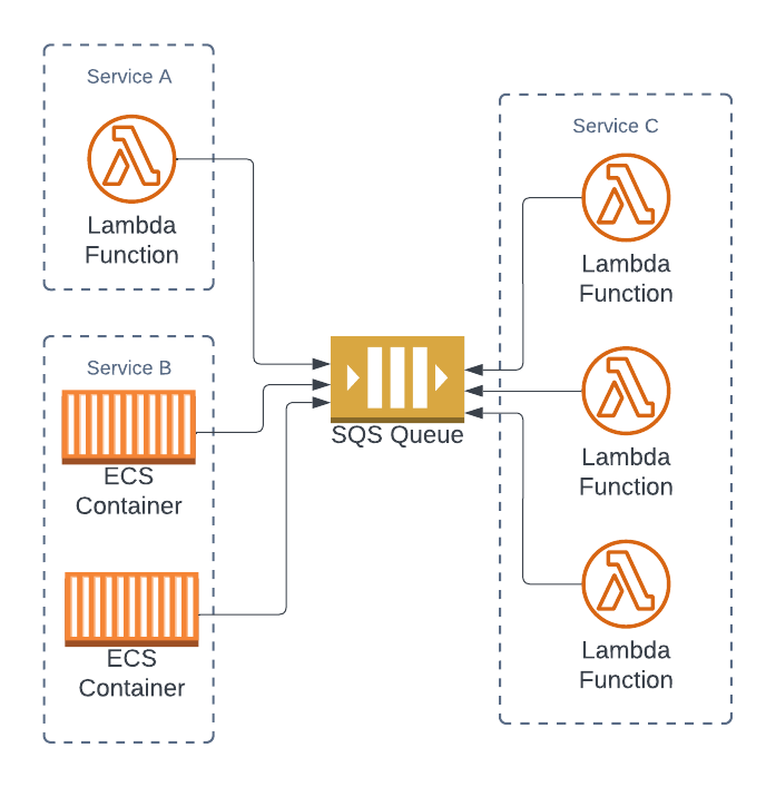 Two different services on different platforms send messages to a queue for a single service to consume.