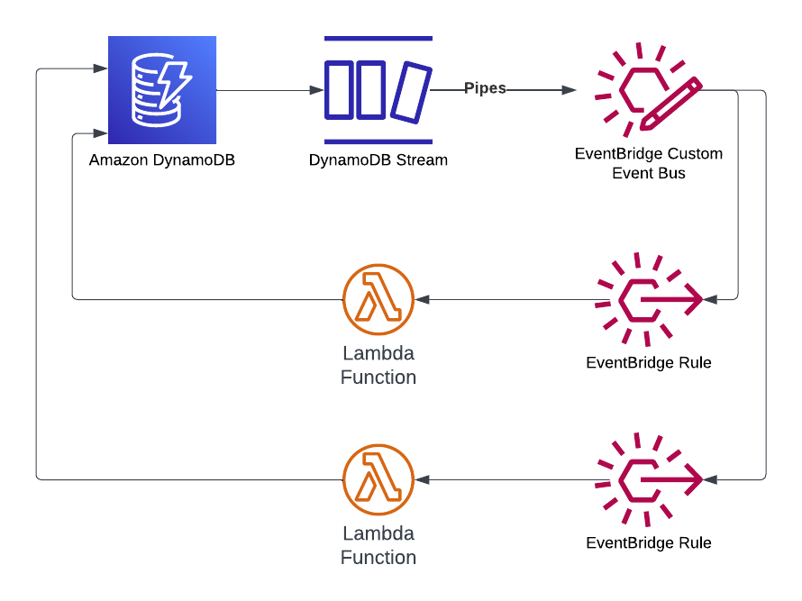 Diagram of using pipes to send DynamoDB Streams events to Lambda