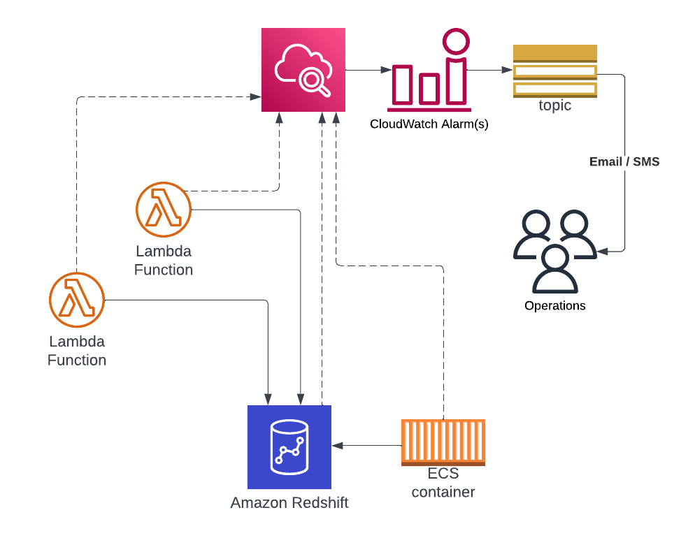 Metrics get sent to CloudWatch and CW Alarms send notifications to SNS which are forwarded to Operations