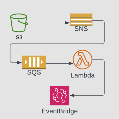 Thumbnail for the AWS Messaging Services blog post