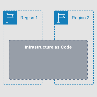 Thumbnail for the Multi-Region IaC blog post