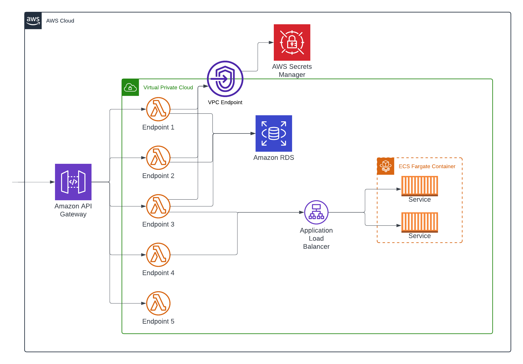 Example architecture, using VPC endpoints