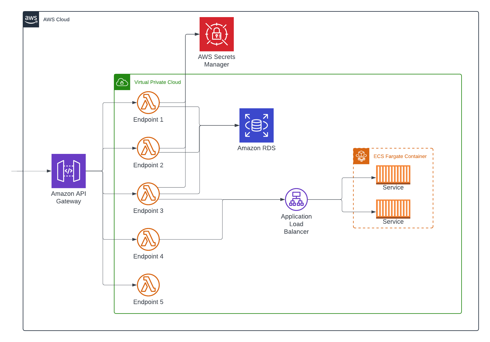 Example architecture, not using VPC endpoints